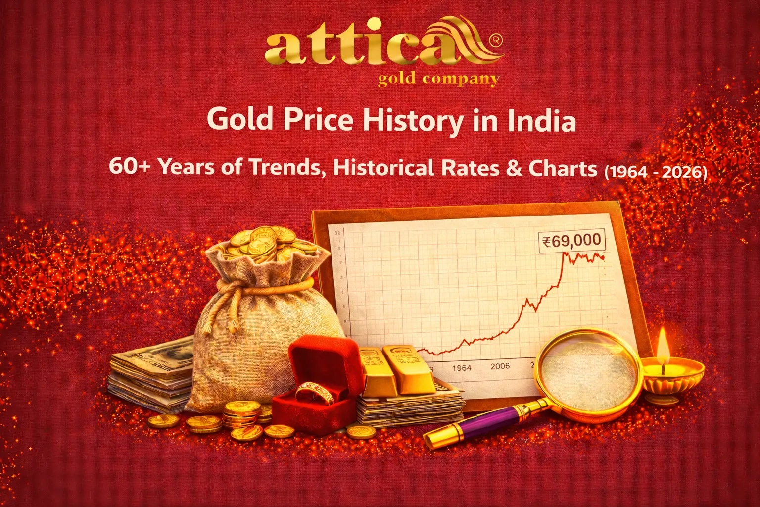 Gold Price History in India
